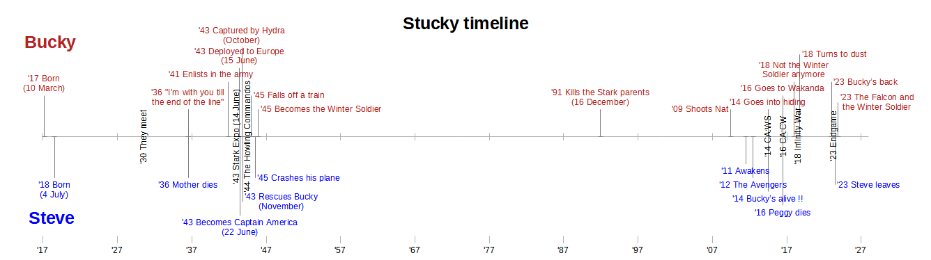 a timeline of Steve and Bucky dates, ranging through all their life.